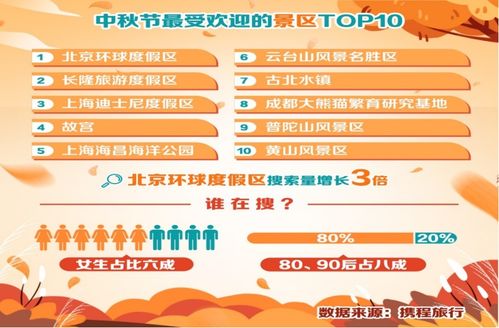 中秋十大热门景区 榜单出炉 北京环球度假区第一 焦作云台山第六