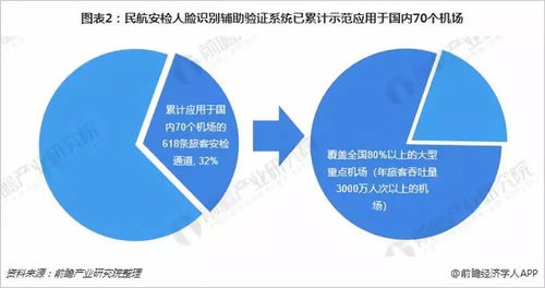 全国70个机场应用人脸识别 行业需求增长空间大